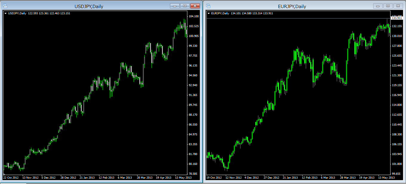 ドル円とユーロ円 2012年11月から2013年5月まで